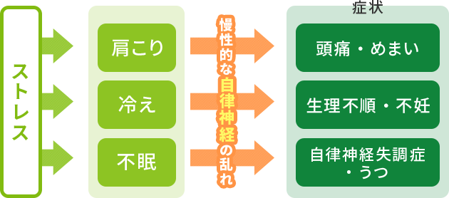 こんな体のお悩み抱えていませんか？